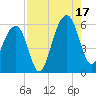 Bluff Point tide chart for Sunday, August 17, 2025