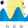 Bluff Point tide chart for Friday, August 1, 2025