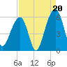 Bluff Point tide chart for Wednesday, August 20, 2025