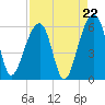 Bluff Point tide chart for Friday, August 22, 2025