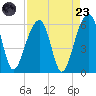 Bluff Point tide chart for Saturday, August 23, 2025