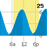 Bluff Point tide chart for Monday, August 25, 2025