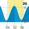Bluff Point tide chart for Tuesday, August 26, 2025