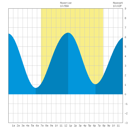Bluff Point tide chart for Wednesday, August 27, 2025