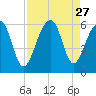 Bluff Point tide chart for Wednesday, August 27, 2025