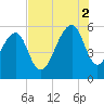 Bluff Point tide chart for Saturday, August 2, 2025