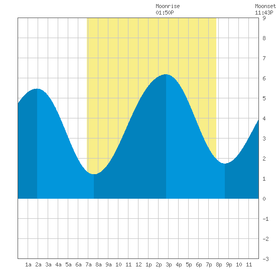 Bluff Point tide chart for Saturday, August 30, 2025