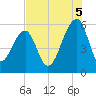Bluff Point tide chart for Tuesday, August 5, 2025
