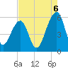 Bluff Point tide chart for Wednesday, August 6, 2025