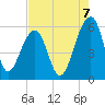 Bluff Point tide chart for Thursday, August 7, 2025