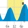 Bluff Point tide chart for Friday, August 8, 2025