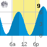 Bluff Point tide chart for Saturday, August 9, 2025