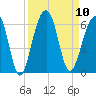 Bluff Point tide chart for Wednesday, September 10, 2025