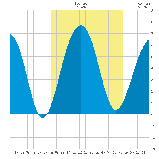Bluff Point tide chart for Thursday, September 11, 2025