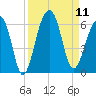 Bluff Point tide chart for Thursday, September 11, 2025