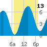 Bluff Point tide chart for Saturday, September 13, 2025
