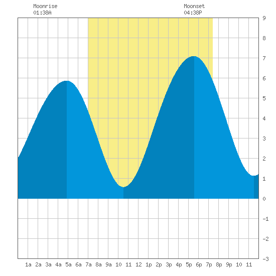 Bluff Point tide chart for Tuesday, September 16, 2025