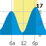 Bluff Point tide chart for Wednesday, September 17, 2025