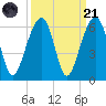 Bluff Point tide chart for Sunday, September 21, 2025