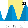 Bluff Point tide chart for Monday, September 22, 2025