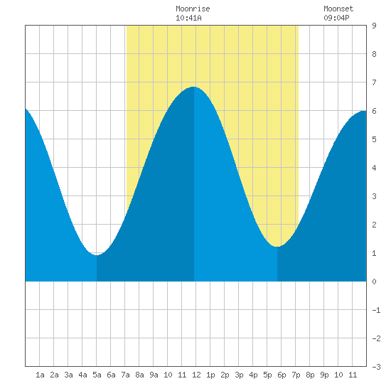 Bluff Point tide chart for Thursday, September 25, 2025