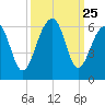 Bluff Point tide chart for Thursday, September 25, 2025
