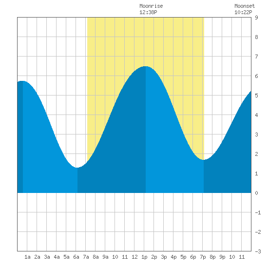 Bluff Point tide chart for Saturday, September 27, 2025