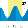 Bluff Point tide chart for Saturday, September 27, 2025