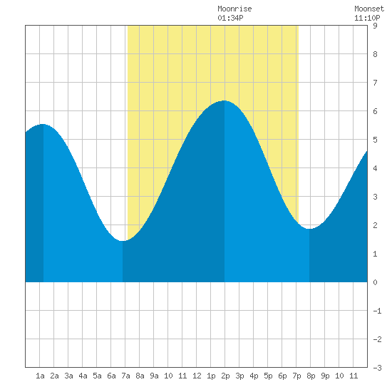Bluff Point tide chart for Sunday, September 28, 2025