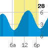 Bluff Point tide chart for Sunday, September 28, 2025