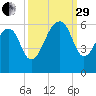 Bluff Point tide chart for Monday, September 29, 2025
