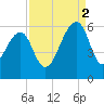 Bluff Point tide chart for Tuesday, September 2, 2025