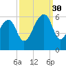 Bluff Point tide chart for Tuesday, September 30, 2025