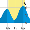 Bluff Point tide chart for Wednesday, September 3, 2025