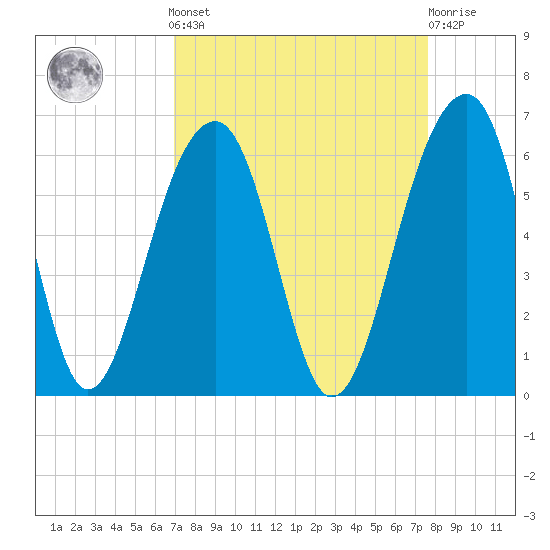 Bluff Point tide chart for Sunday, September 7, 2025