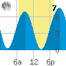 Bluff Point tide chart for Sunday, September 7, 2025