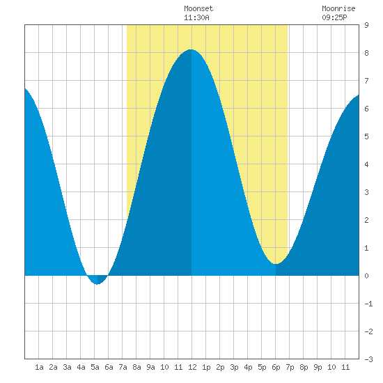 Bluff Point tide chart for Friday, October 10, 2025