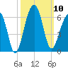Bluff Point tide chart for Friday, October 10, 2025