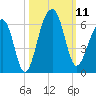 Bluff Point tide chart for Saturday, October 11, 2025
