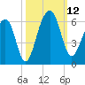 Bluff Point tide chart for Sunday, October 12, 2025