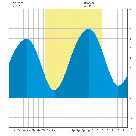 Bluff Point tide chart for Tuesday, October 14, 2025