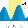 Bluff Point tide chart for Tuesday, October 14, 2025