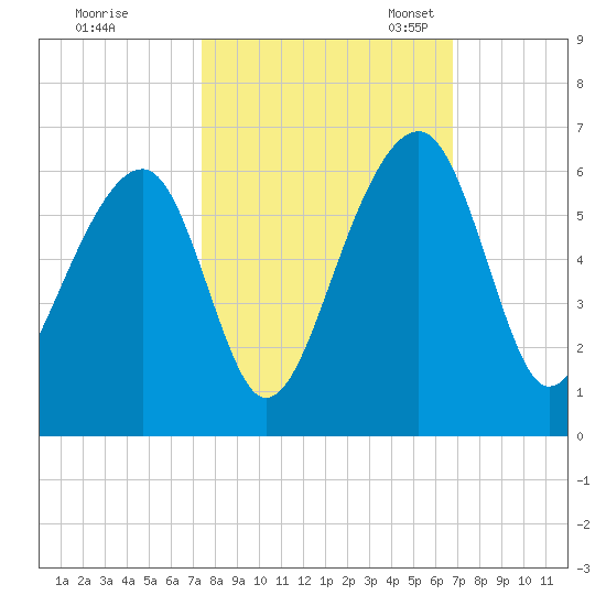 Bluff Point tide chart for Wednesday, October 15, 2025