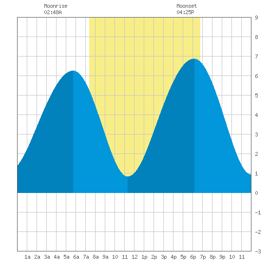 Bluff Point tide chart for Thursday, October 16, 2025