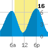 Bluff Point tide chart for Thursday, October 16, 2025