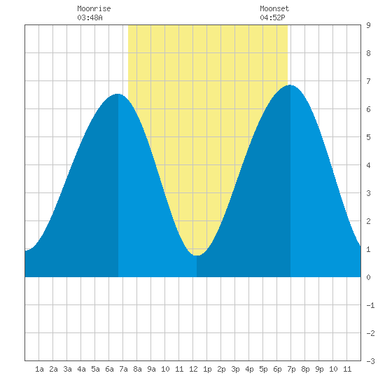 Bluff Point tide chart for Friday, October 17, 2025