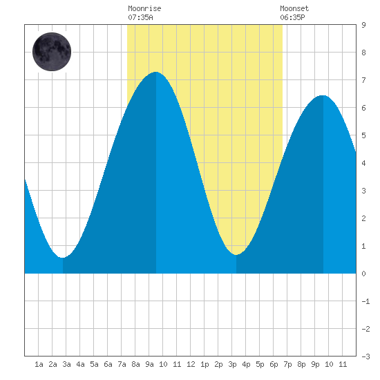 Bluff Point tide chart for Tuesday, October 21, 2025