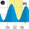 Bluff Point tide chart for Tuesday, October 21, 2025