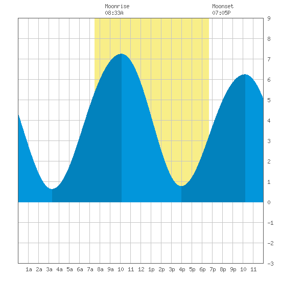 Bluff Point tide chart for Wednesday, October 22, 2025