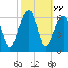 Bluff Point tide chart for Wednesday, October 22, 2025